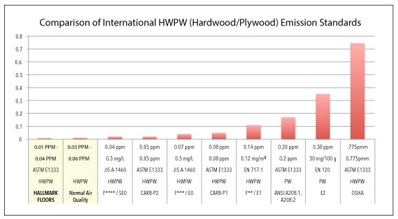 Comparison of International HWPW (Hardwood/Plywood) Emission Standards. Hallmark Floors has very low emissions.