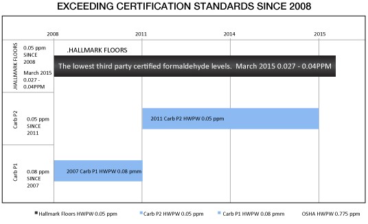 Hallmark Sustainability | Hallmark Floors Exceeding Certification Standards Since 2008. Hallmark Floors takes pride in the fact that since our beginning as a company, indoor air quality has been a very high priority.