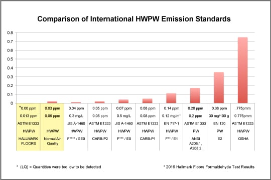 Hallmark Sustainability | 2016 Emission Chart _ Comparison of International HWPW Emissions Standards